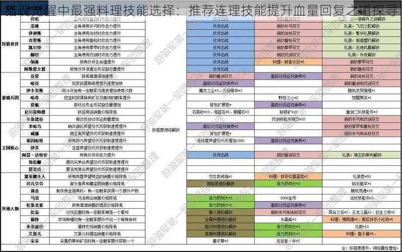 猎魂觉醒中最强料理技能选择:推荐连理技能提升血量回复之道探寻